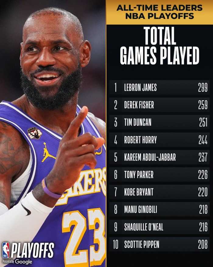 见证伟大！NBA官方：詹姆斯将出战生涯第300场季后赛 历史首位